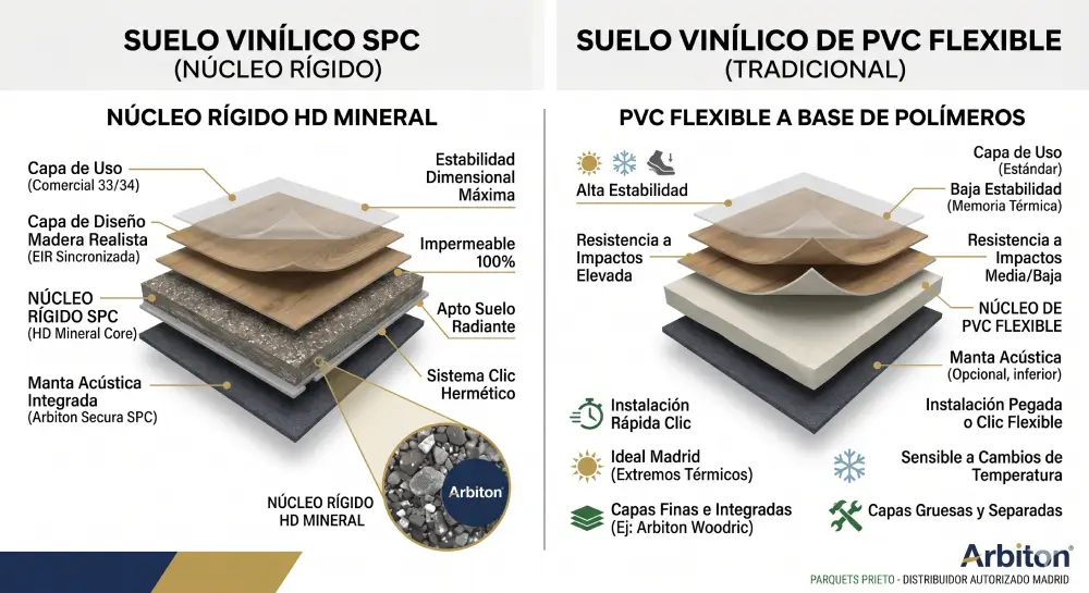 Infografía técnica comparativa entre el suelo vinílico SPC con núcleo rígido mineral de Arbiton y el suelo vinílico de PVC flexible tradicional, detallando capas, estabilidad dimensional y resistencia térmica.