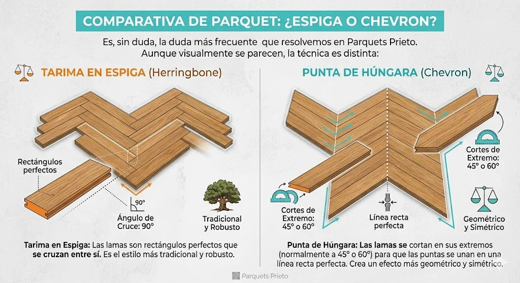 Infografía técnica comparativa entre parquet en espiga y punta de húngara (Chevron) detallando ángulos de corte y diseño.